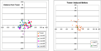 Location Accuracy of lightning strokes by nowcast