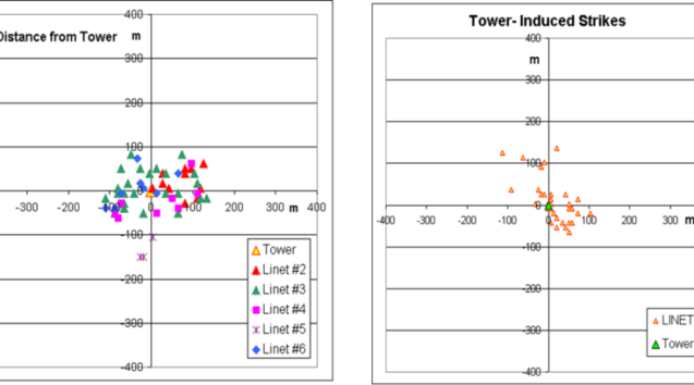 Location Accuracy of lightning strokes by nowcast