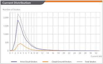 Detection Efficiency for lightning strokes in kA